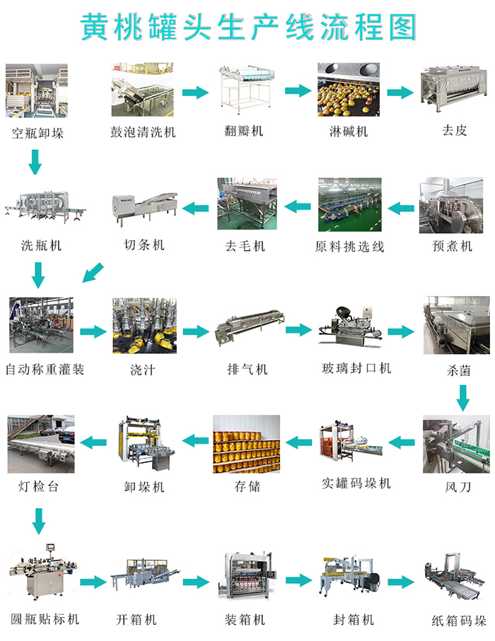 黃桃罐頭流程圖